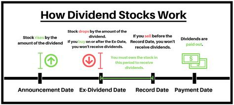 stock quote dividend